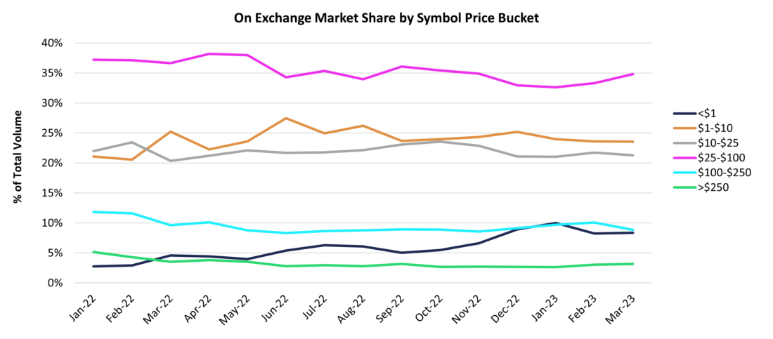 on exchange market share by symbol price bucket