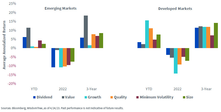 Factor Performance in Emerging & Developed Markets over Three Years