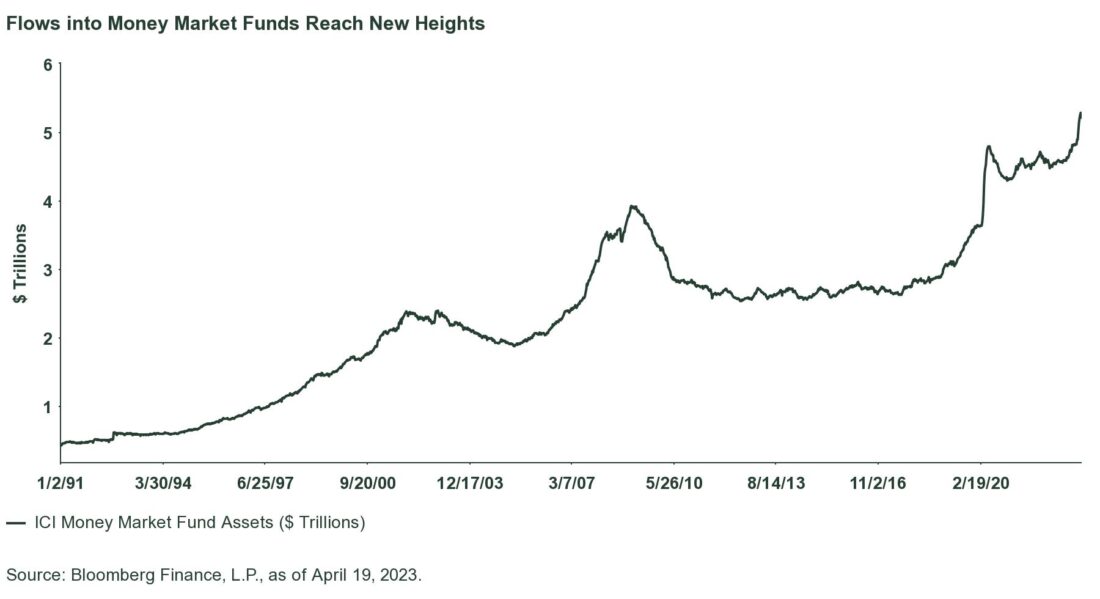 flows into money market funds reach new heights