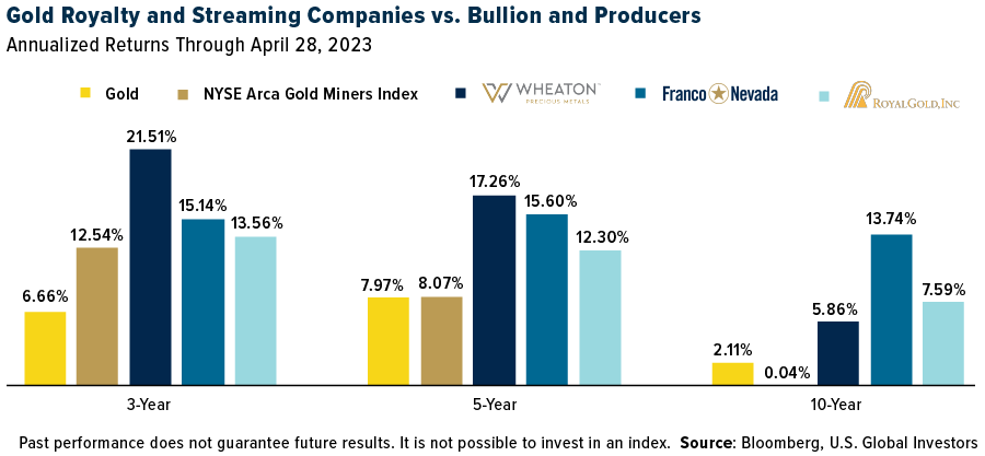 Gold Royalty and Streaming Companies vs. Bullion and Producers