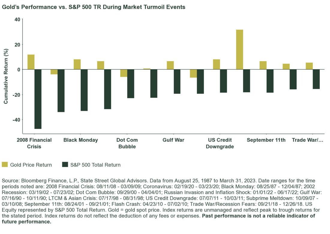 Gold's performance vs S&P 500 TR during market turmoil events