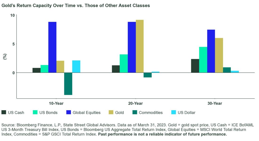 Gold's return capacity over time vs those of other asset classes