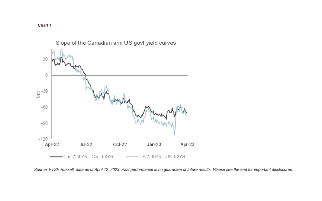 Slope of the Canadian and US govt yield curves