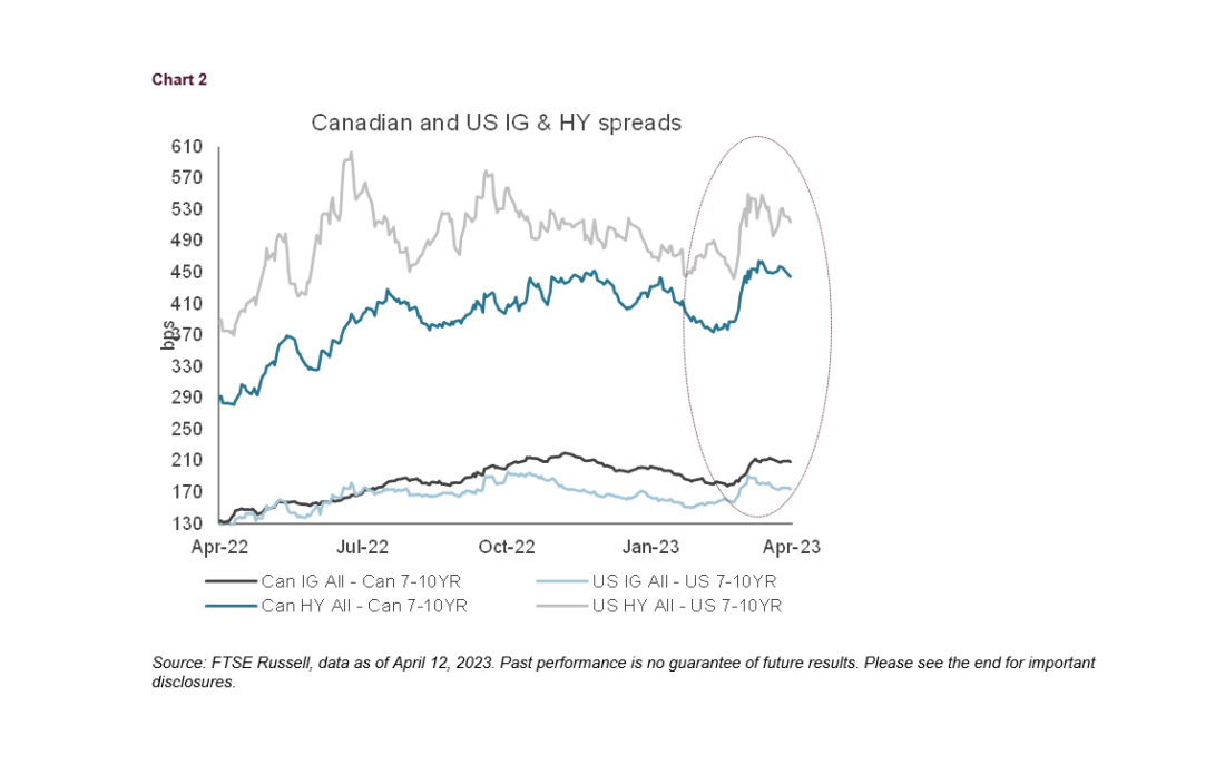 Canadian and US IG and HY spreads