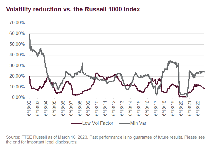 Volatility reduction vs the Russell 1000 Index