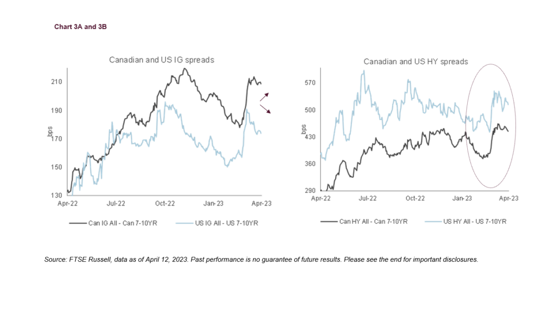 Canadian and US corporate spreads decoupled after briefly converging in March (Chart 3A). 
