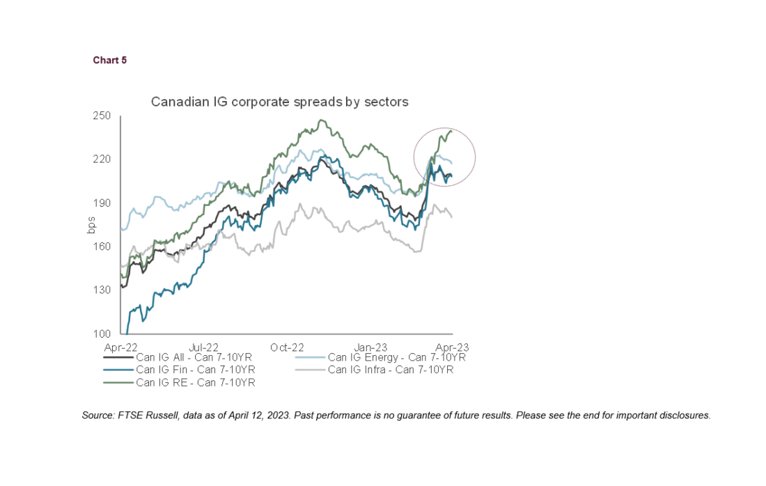 Chart 5 clearly shows the sharp spike in Canadian spreads during the banking crisis led by Financials (dark blue line), as a result.