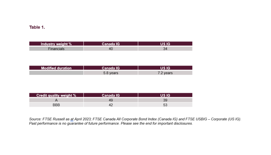  Table 1, Canadian IG has a higher Financials weighting than US IG