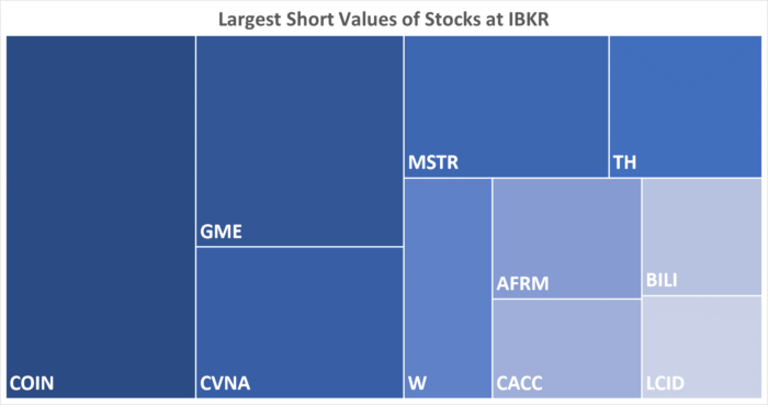 IBKR’s Hottest Shorts as of 05/11/2023