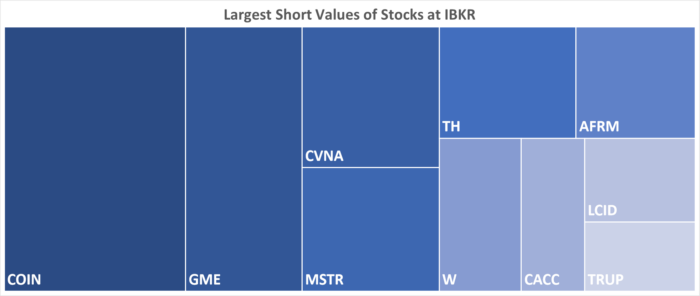 IBKR’s Hottest Shorts as of 05/18/2023