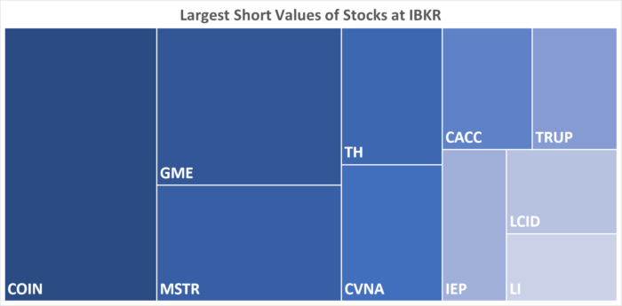 IBKR’s Hottest Shorts as of 05/04/2023