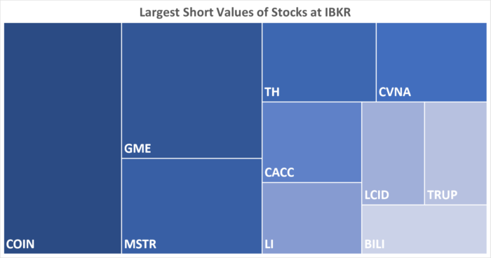IBKR’s Hottest Shorts as of 04/27/2023