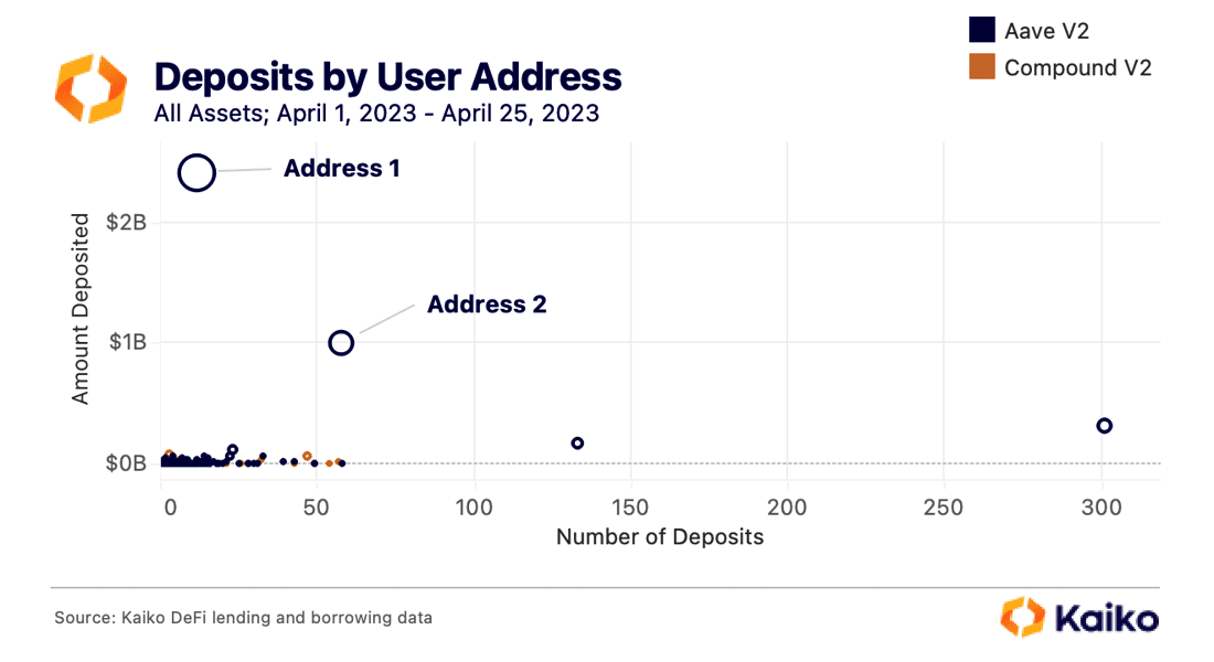 deposits by user address 