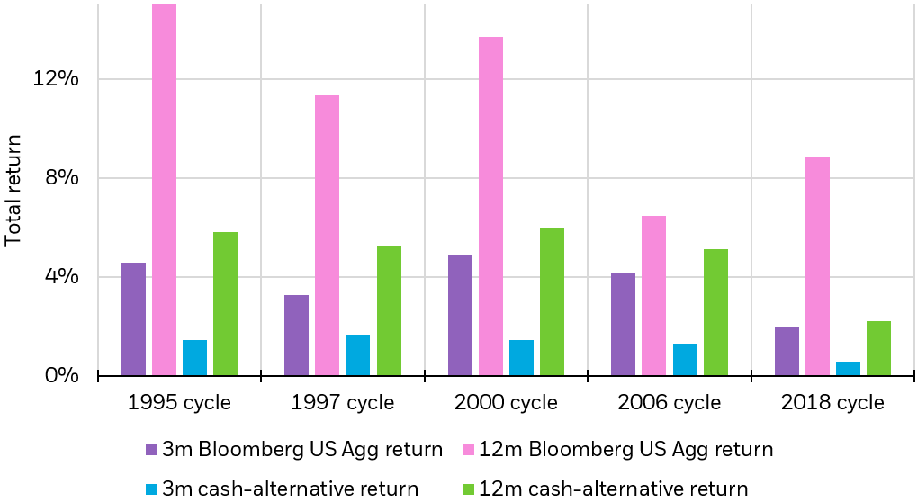 Bar chart depicting the total return (%) for the Bloomberg US Agg and cash-alternatives in the past five rate hiking cycles (1995, 1997, 2000, 2006, and 2018).