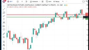 Technical Analysis Heading Into Tuesday’s Open: May 2, 2023