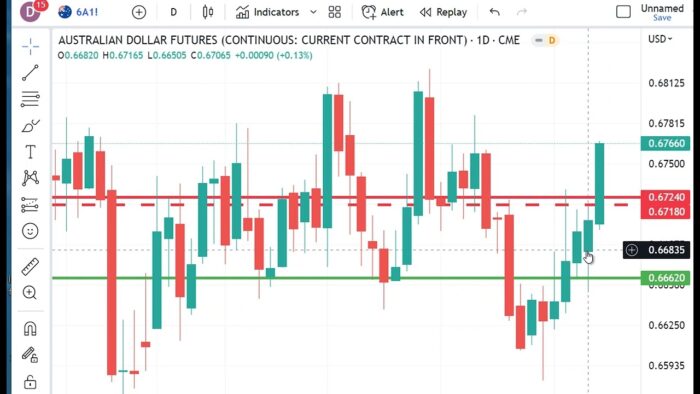 Technical Analysis Heading Into Monday’s Open: May 8, 2023