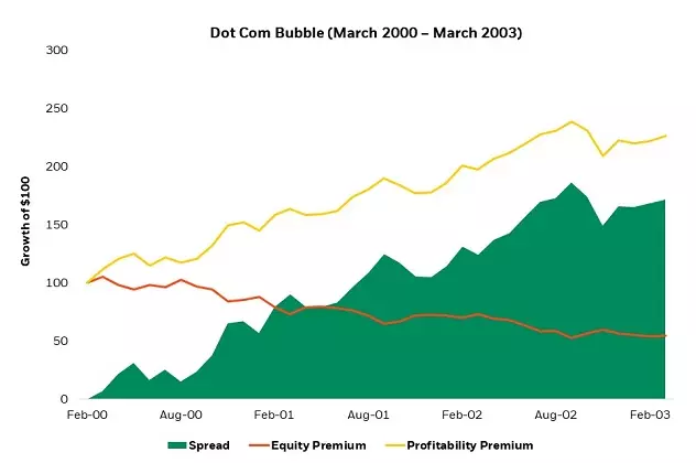 Dot com bubble (March 2000 - March 2003)