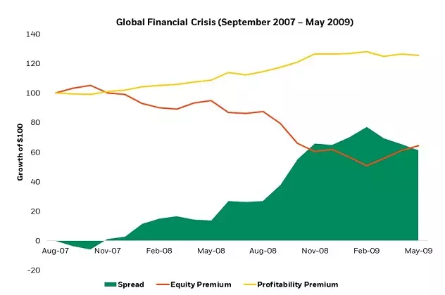 Global Financial Crisis (September 2007 - May 2009)
