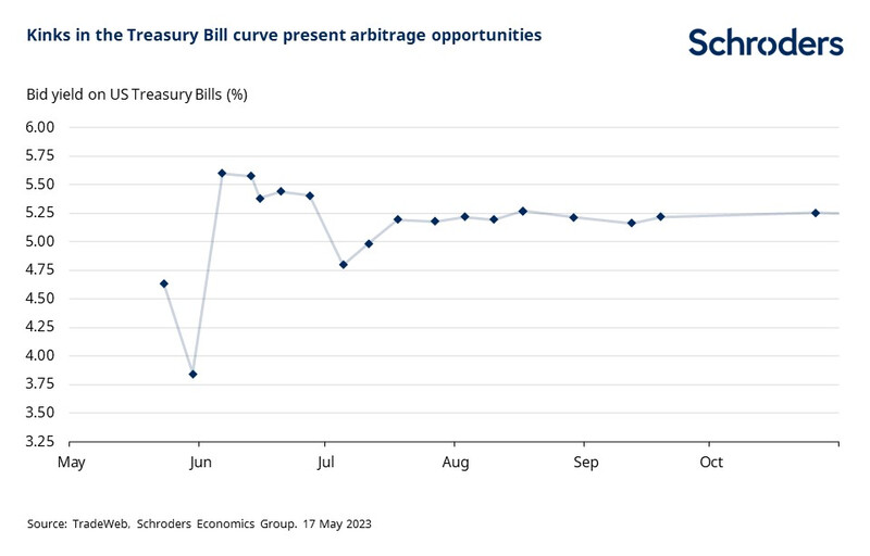 kinks in the Treasury Bill curve present arbitrage opportunities