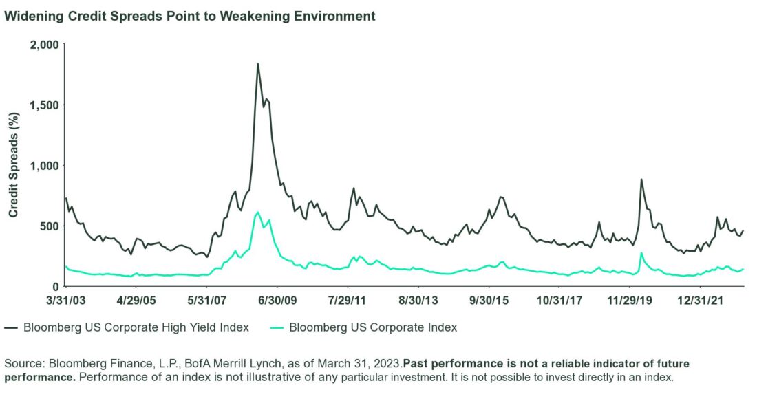 widening credit spreads point to weaking environment
