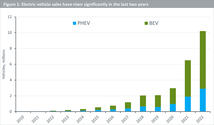 electric vehicle sales have risen significantly in the last two years