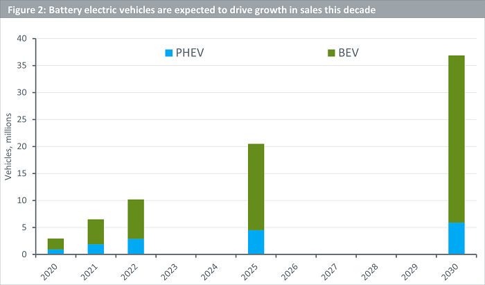 battery electric vehicles are expected to drive growth in sales this decade