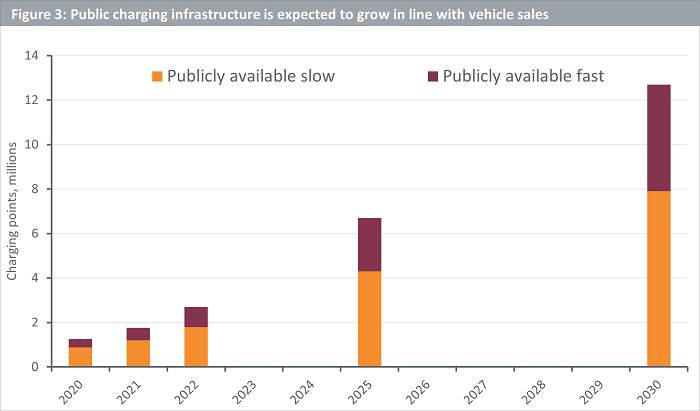 public charging infrastructure is expected to grow in line with vehicle sales