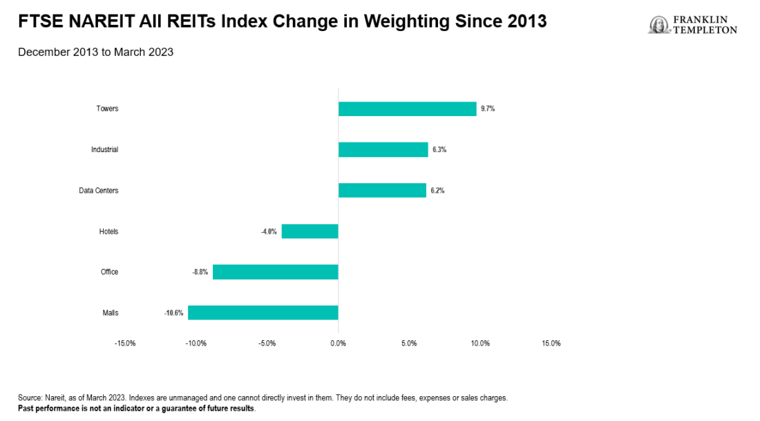 Exhibit 1: Change in Key REIT Sectors, FTSE NAREIT All REITs Index, December 2013 to March 2023