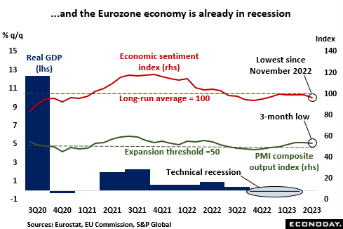 and the Eurozone economy is already in recession