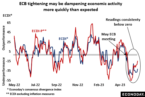 ECB tightening may be dampening economic activity more quickly than expected