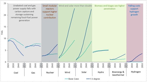 Figure 3: Wind and solar have a significantly large role to play in a net zero world