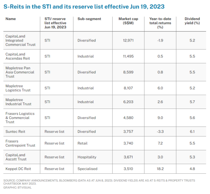 REIT Watch – S-Reits In STI And Its Reserve List Gain 4% This Year