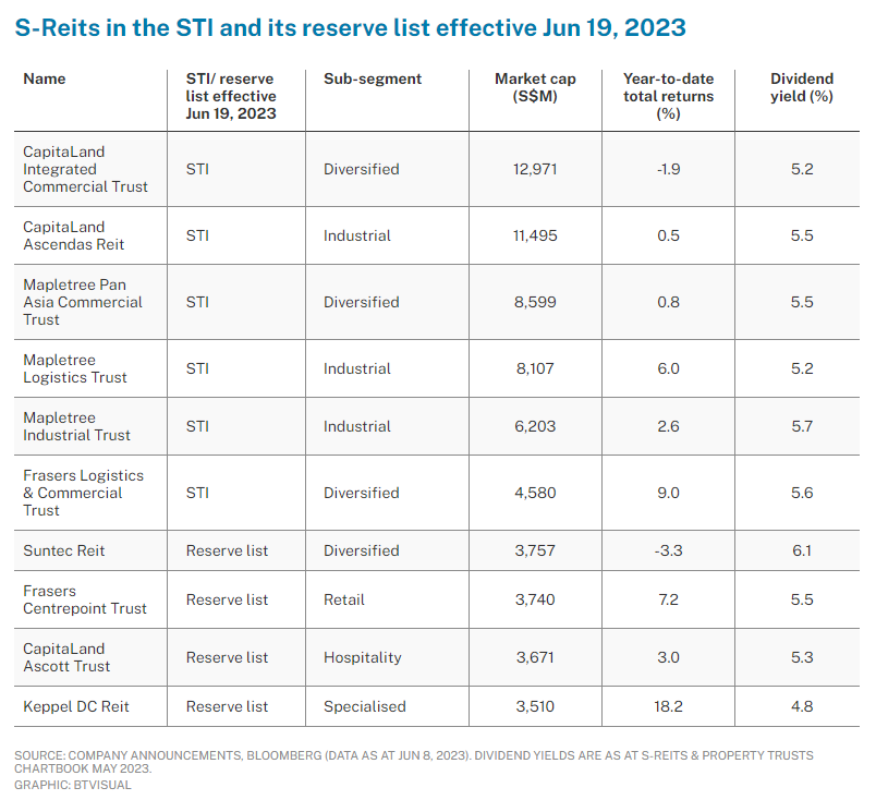S-reits in the STI and its reserve list effective June 19, 2023