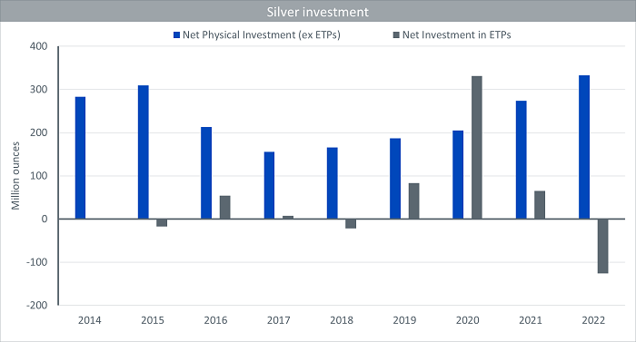 Silver investment