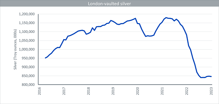London-vaulted silver