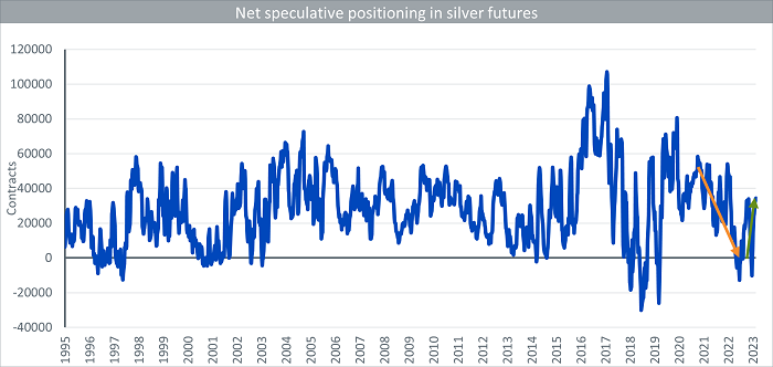 Net speculative positioning in silver futures