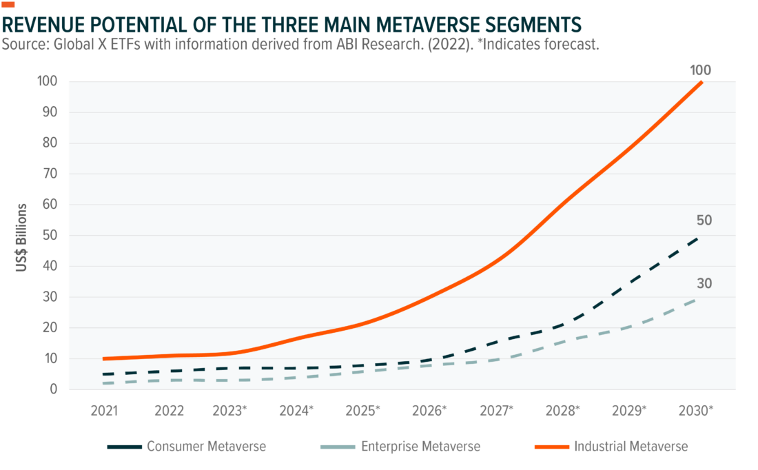 revenue potential of the three main metaverse segments