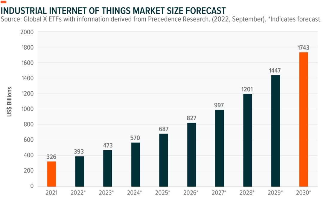 industrial internet of  things market size forecast