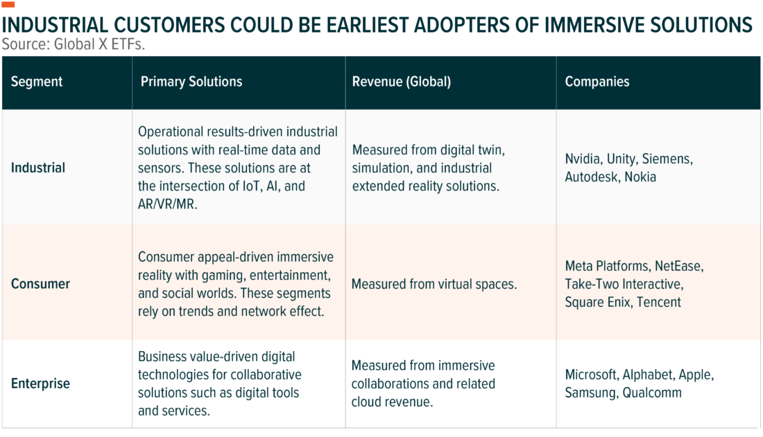 industrial customers could be earliest adopters of immersive solutions