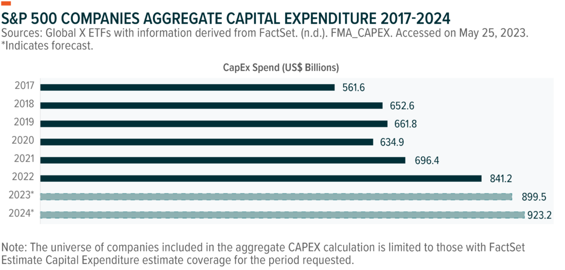 S&P 500 companies aggregate capital expenditure 2017- 2024