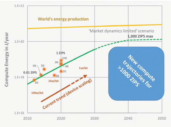 Figure 1: Comparing compute energy to the world’s energy production