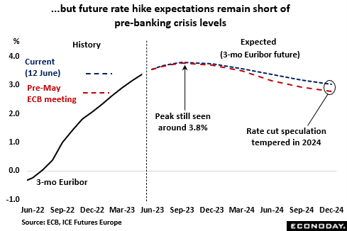 but future rate hike expectations remain short of pre-banking crisis levels