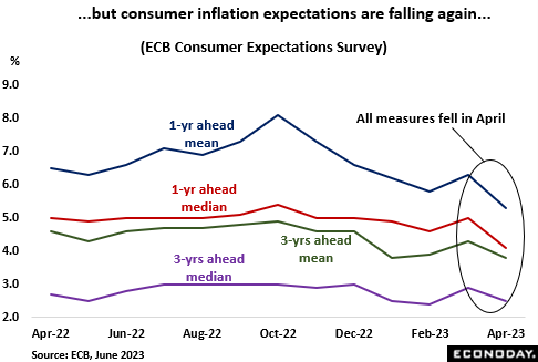 but consumer inflation expectations are falling again