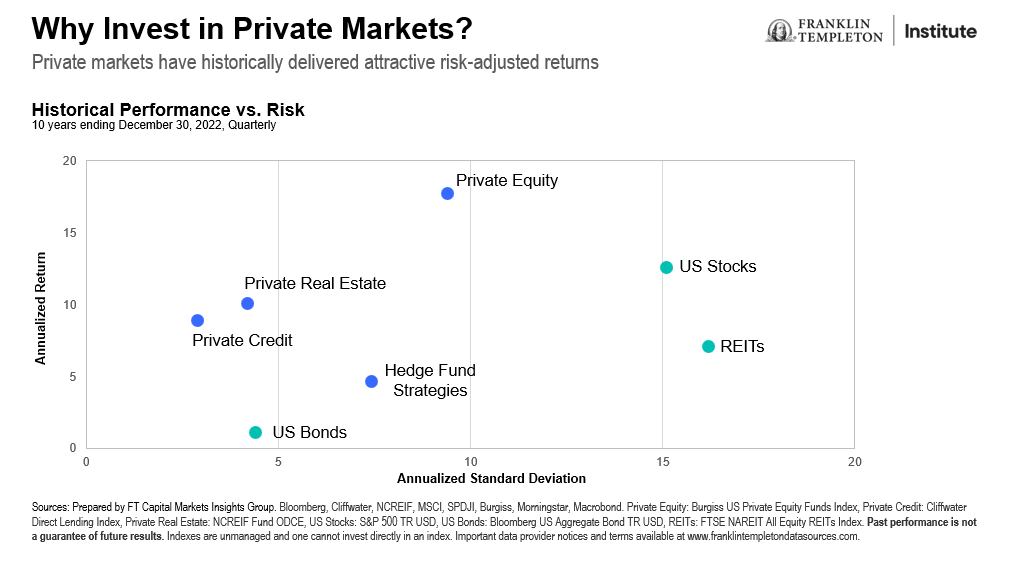 why invest in private markets?