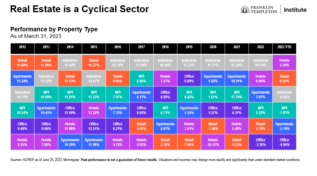 real estate is a cyclical sector