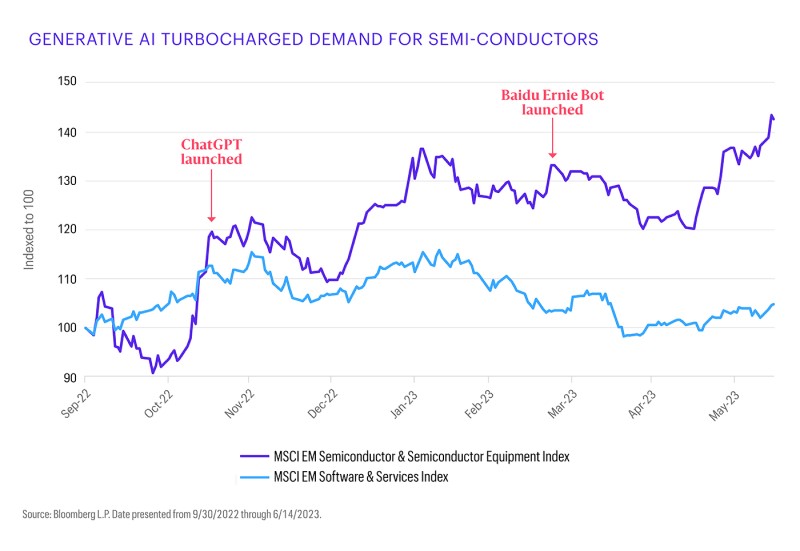 generative AI turbocharged demand for semi-conductors