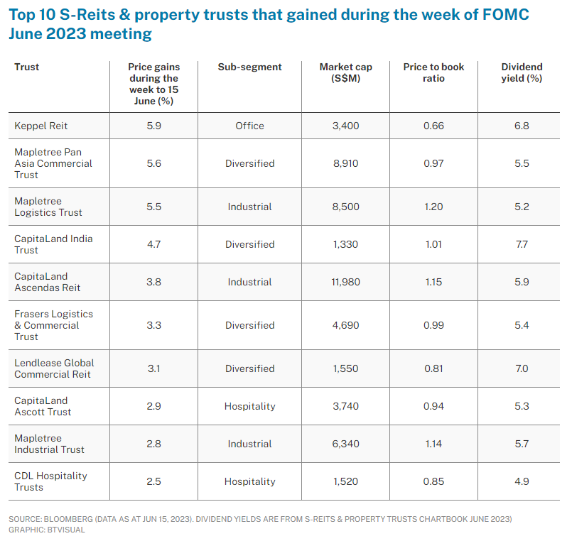 Top 10 S-Reits and property trusts that gained during the week of FOMC June 2023 meeting