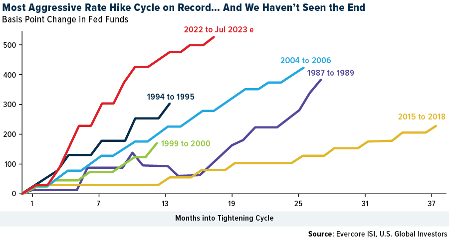 most aggressive rate hike cycle on record and we haven't seen the end