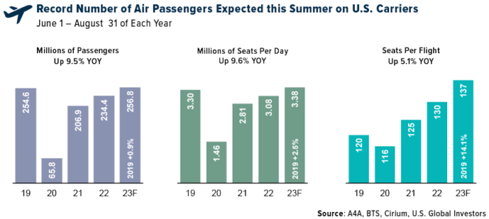 Preparing For Takeoff: Unraveling The Investment Opportunities Amid 2023’S Air Travel Boom