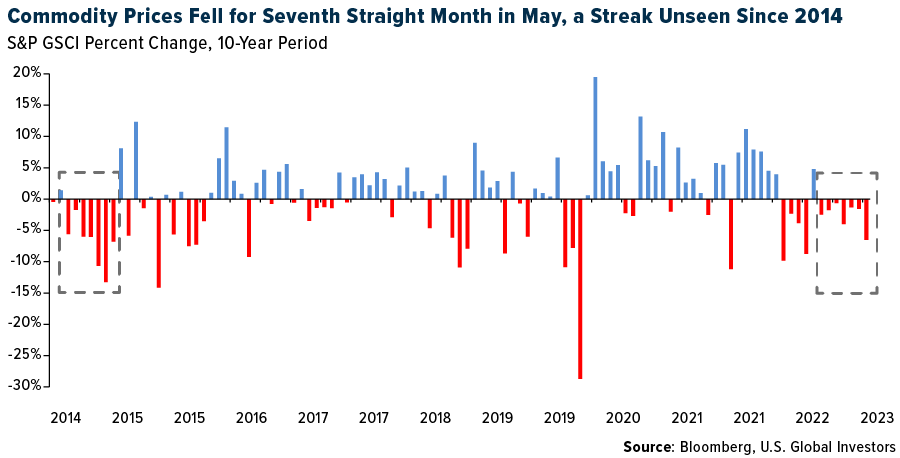 Commodity prices fell for a seventh straight month in May, a streak unseen since 2014